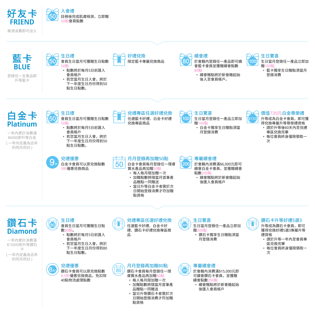 理膚寶水敏感肌保養_會員權益